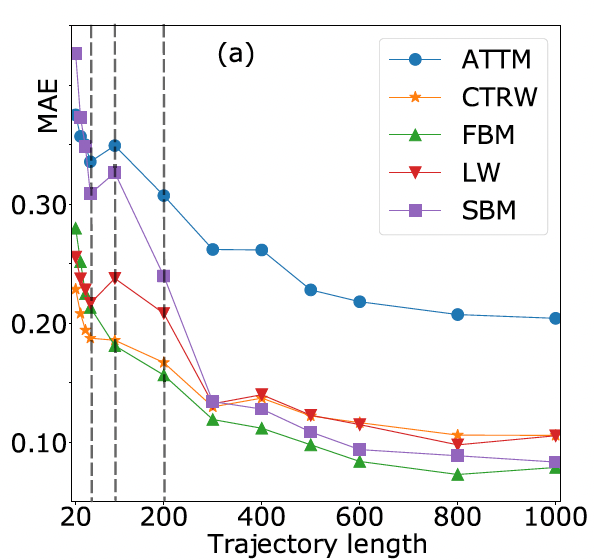 Efficient RNN for anomalously diffusing single particle short and noisy trajectories (J. Phys. A Math. Theor.)