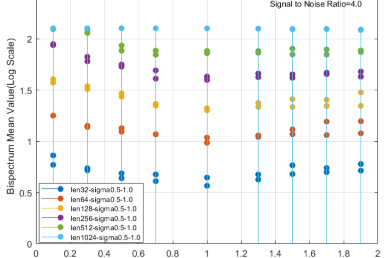Decoding anomalous diffusion using higher-order spectral analysis and multiple signal classification
